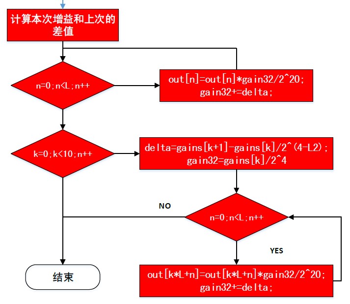 ProcessDigital()函数流程图4